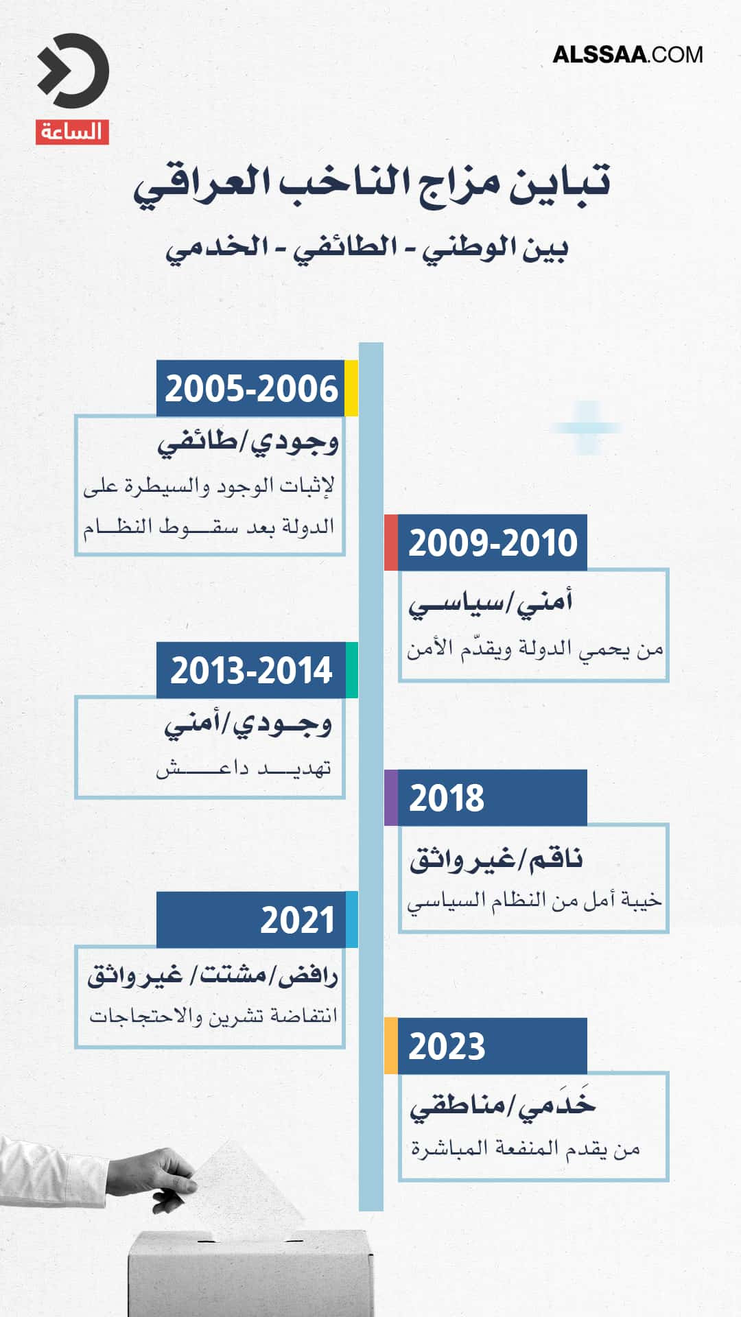 الانتخابات العراقية